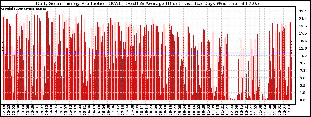 Solar PV/Inverter Performance Daily Solar Energy Production Last 365 Days