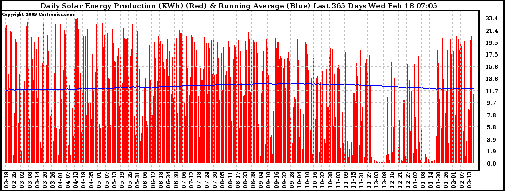 Solar PV/Inverter Performance Daily Solar Energy Production Running Average Last 365 Days