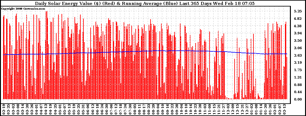 Solar PV/Inverter Performance Daily Solar Energy Production Value Running Average Last 365 Days