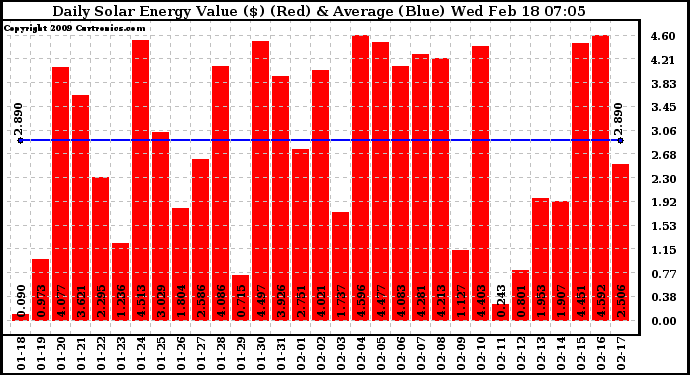 Solar PV/Inverter Performance Daily Solar Energy Production Value