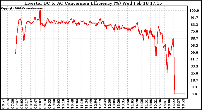 Solar PV/Inverter Performance Inverter DC to AC Conversion Efficiency