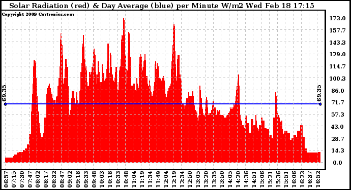 Solar PV/Inverter Performance Solar Radiation & Day Average per Minute