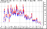 Solar PV/Inverter Performance Photovoltaic Panel Current Output