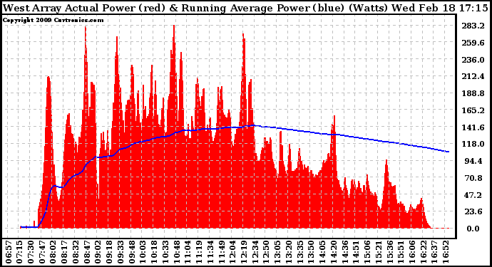 Solar PV/Inverter Performance West Array Actual & Running Average Power Output