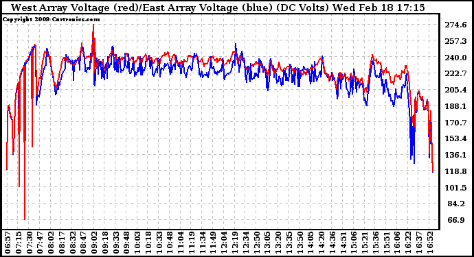 Solar PV/Inverter Performance Photovoltaic Panel Voltage Output