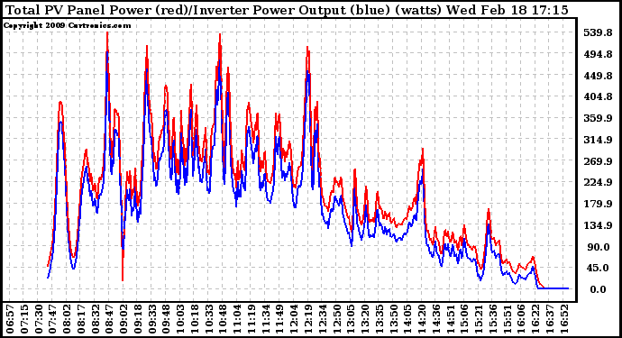 Solar PV/Inverter Performance PV Panel Power Output & Inverter Power Output