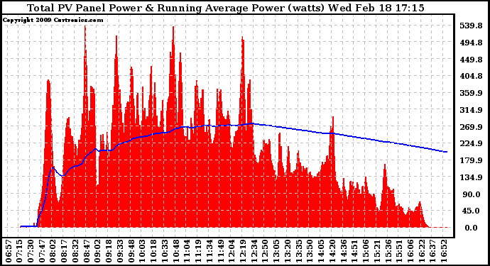 Solar PV/Inverter Performance Total PV Panel & Running Average Power Output