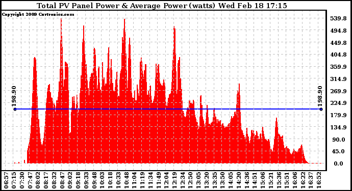 Solar PV/Inverter Performance Total PV Panel Power Output