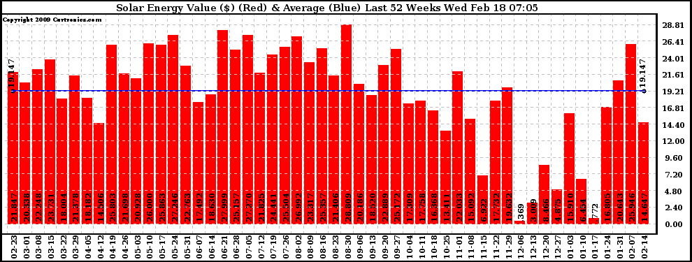 Solar PV/Inverter Performance Weekly Solar Energy Production Value Last 52 Weeks