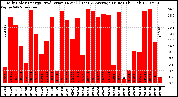 Solar PV/Inverter Performance Daily Solar Energy Production