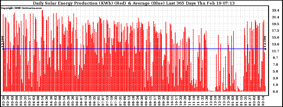 Solar PV/Inverter Performance Daily Solar Energy Production Last 365 Days