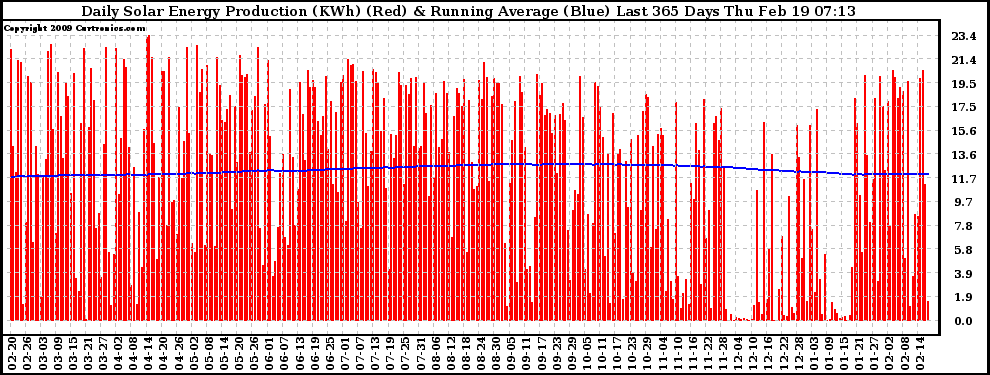 Solar PV/Inverter Performance Daily Solar Energy Production Running Average Last 365 Days