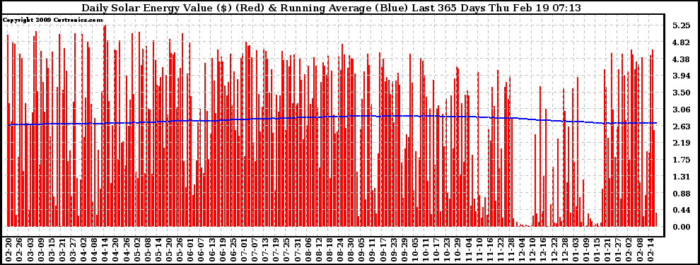 Solar PV/Inverter Performance Daily Solar Energy Production Value Running Average Last 365 Days