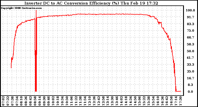 Solar PV/Inverter Performance Inverter DC to AC Conversion Efficiency