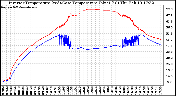 Solar PV/Inverter Performance Inverter Operating Temperature