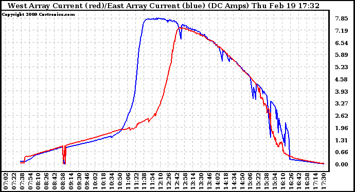 Solar PV/Inverter Performance Photovoltaic Panel Current Output