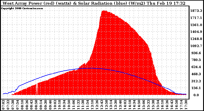 Solar PV/Inverter Performance West Array Power Output & Solar Radiation