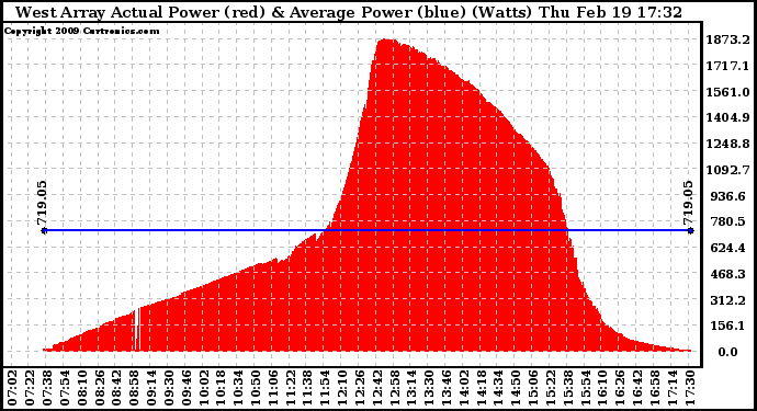 Solar PV/Inverter Performance West Array Actual & Average Power Output