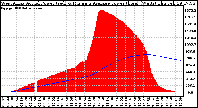 Solar PV/Inverter Performance West Array Actual & Running Average Power Output