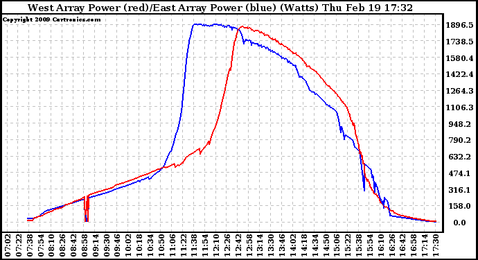 Solar PV/Inverter Performance Photovoltaic Panel Power Output