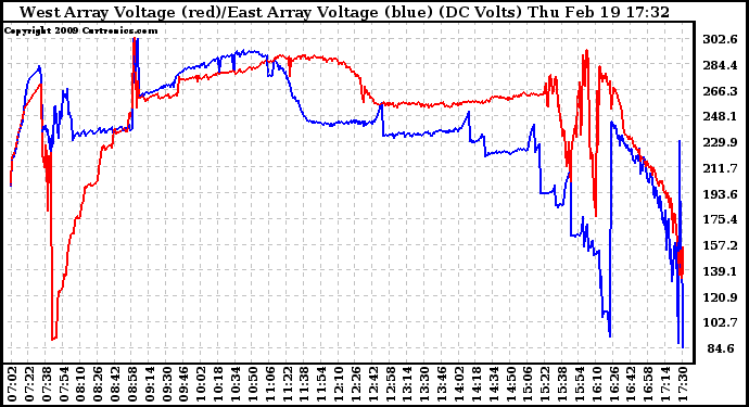 Solar PV/Inverter Performance Photovoltaic Panel Voltage Output