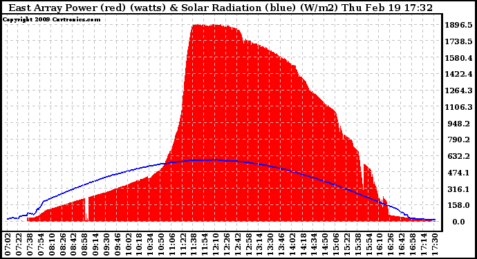 Solar PV/Inverter Performance East Array Power Output & Solar Radiation