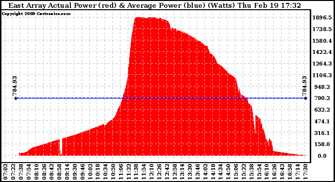 Solar PV/Inverter Performance East Array Actual & Average Power Output