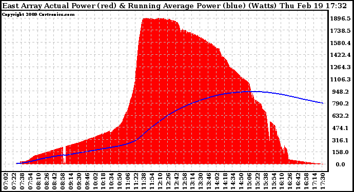 Solar PV/Inverter Performance East Array Actual & Running Average Power Output