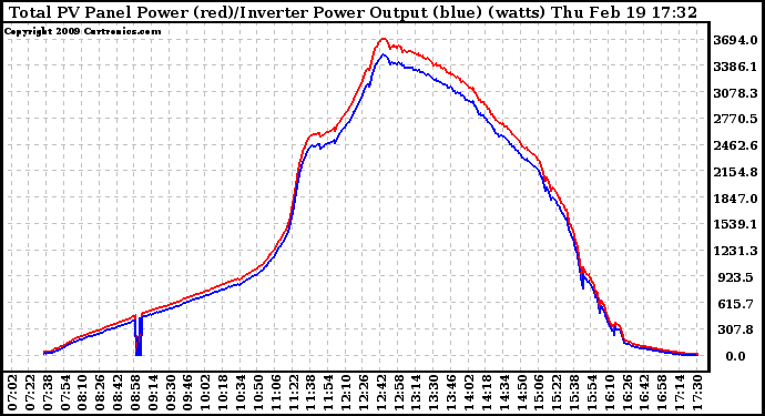 Solar PV/Inverter Performance PV Panel Power Output & Inverter Power Output