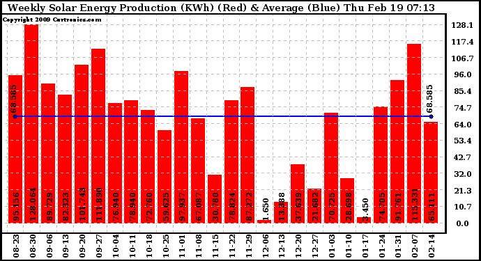 Solar PV/Inverter Performance Weekly Solar Energy Production