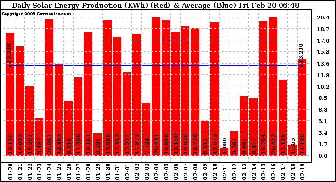 Solar PV/Inverter Performance Daily Solar Energy Production