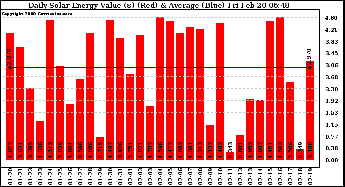 Solar PV/Inverter Performance Daily Solar Energy Production Value