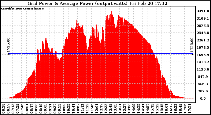 Solar PV/Inverter Performance Inverter Power Output