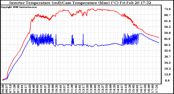 Solar PV/Inverter Performance Inverter Operating Temperature