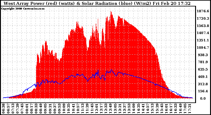 Solar PV/Inverter Performance West Array Power Output & Solar Radiation