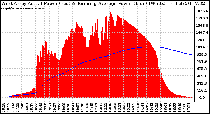 Solar PV/Inverter Performance West Array Actual & Running Average Power Output