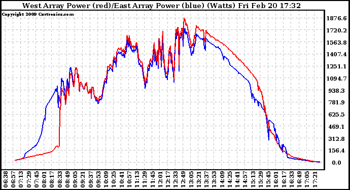 Solar PV/Inverter Performance Photovoltaic Panel Power Output