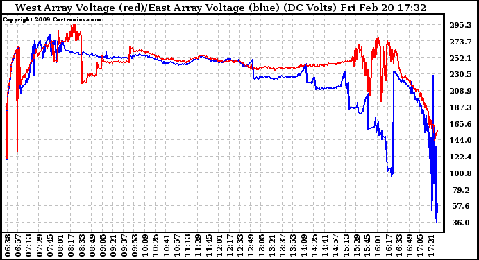 Solar PV/Inverter Performance Photovoltaic Panel Voltage Output