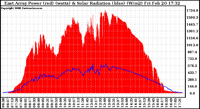 Solar PV/Inverter Performance East Array Power Output & Solar Radiation