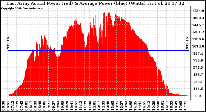 Solar PV/Inverter Performance East Array Actual & Average Power Output