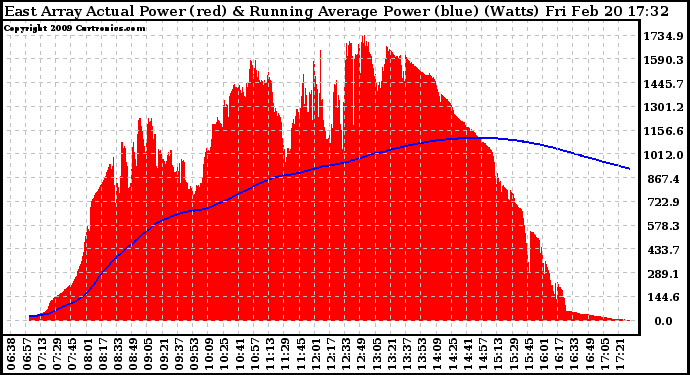 Solar PV/Inverter Performance East Array Actual & Running Average Power Output