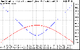 Solar PV/Inverter Performance Sun Altitude Angle & Sun Incidence Angle on PV Panels