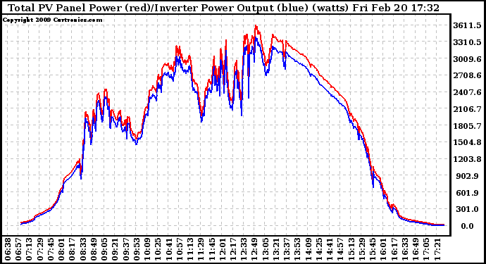 Solar PV/Inverter Performance PV Panel Power Output & Inverter Power Output