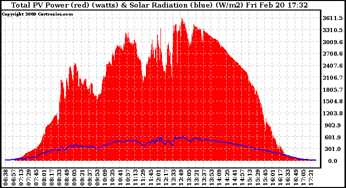 Solar PV/Inverter Performance Total PV Panel Power Output & Solar Radiation