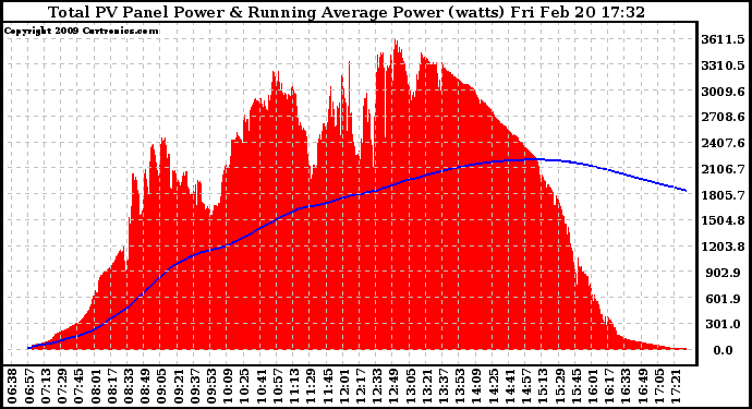 Solar PV/Inverter Performance Total PV Panel & Running Average Power Output