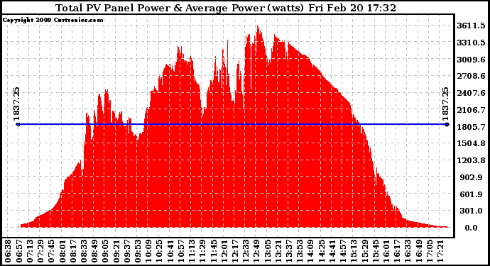 Solar PV/Inverter Performance Total PV Panel Power Output