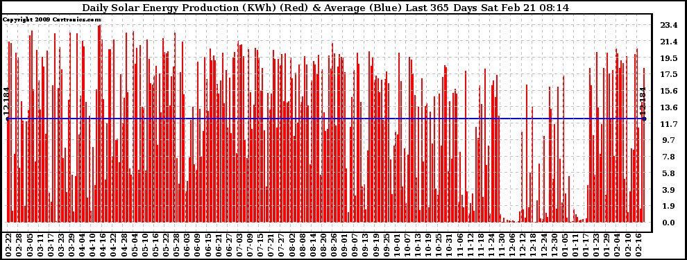 Solar PV/Inverter Performance Daily Solar Energy Production Last 365 Days