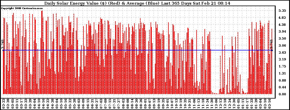 Solar PV/Inverter Performance Daily Solar Energy Production Value Last 365 Days