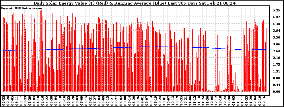 Solar PV/Inverter Performance Daily Solar Energy Production Value Running Average Last 365 Days