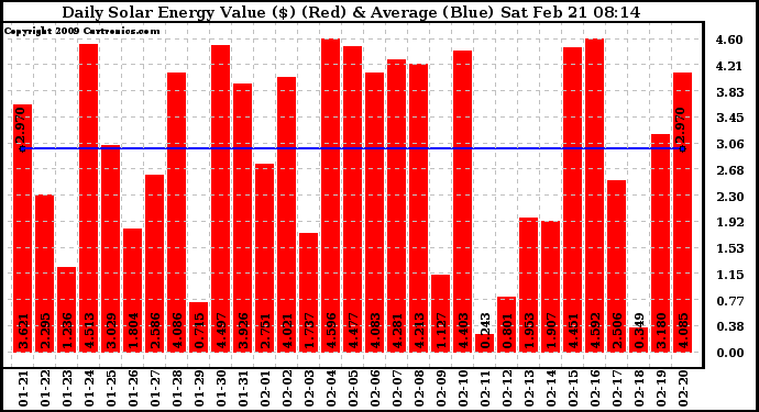 Solar PV/Inverter Performance Daily Solar Energy Production Value